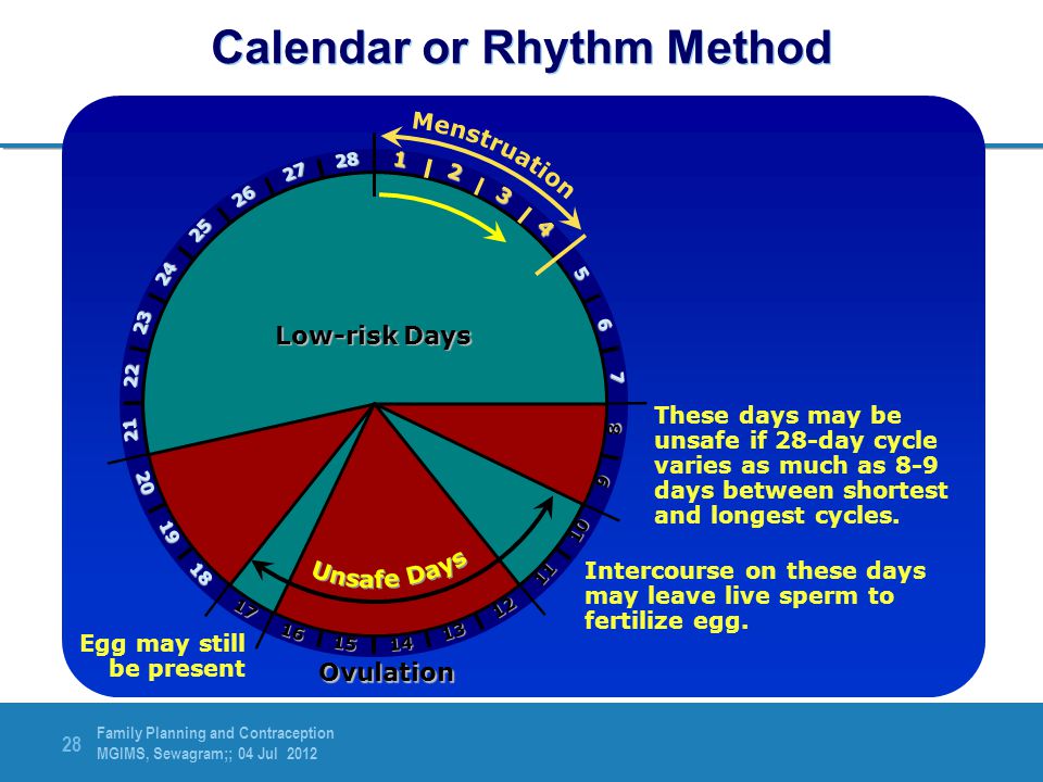 Calendar or Rhythm Method