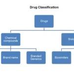 Drug Classification legal, prescription, schedule