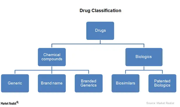 Drug Classification legal, prescription, schedule