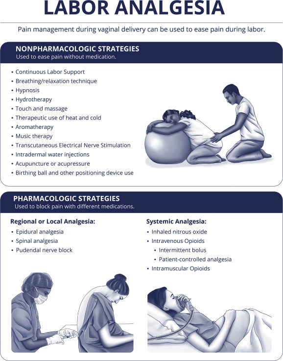 Analgesics and Anesthetics for Labor Pain